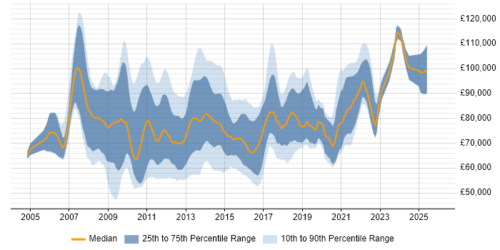 Salary distribution trend for TOGAF Architect job vacancies in the UK