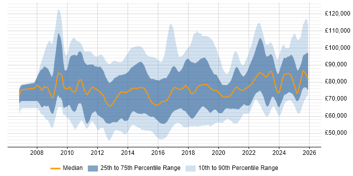 Salary distribution trend for jobs in the UK citing TOGAF Certification