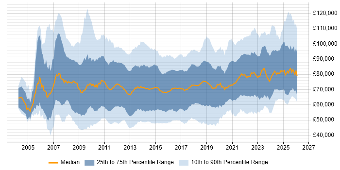 Salary distribution trend for jobs in the UK citing TOGAF