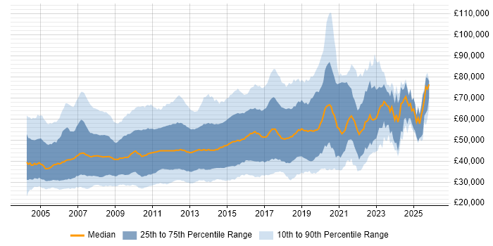 Salary distribution trend for jobs in the UK citing Tomcat