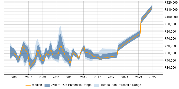 Salary distribution trend for Tools Developer job vacancies in the UK