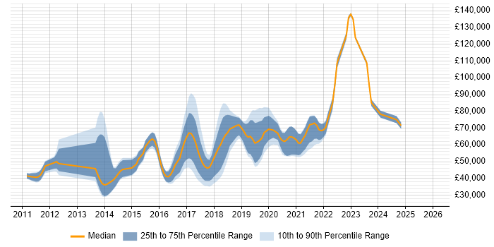 Salary distribution trend for jobs in the UK citing Tornado