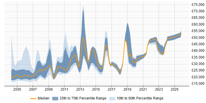 Salary distribution trend for jobs in the UK citing Toshiba