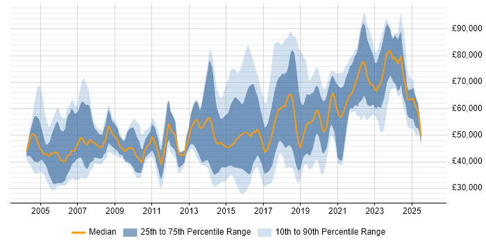 Salary distribution trend for jobs in the UK citing TOWER Software