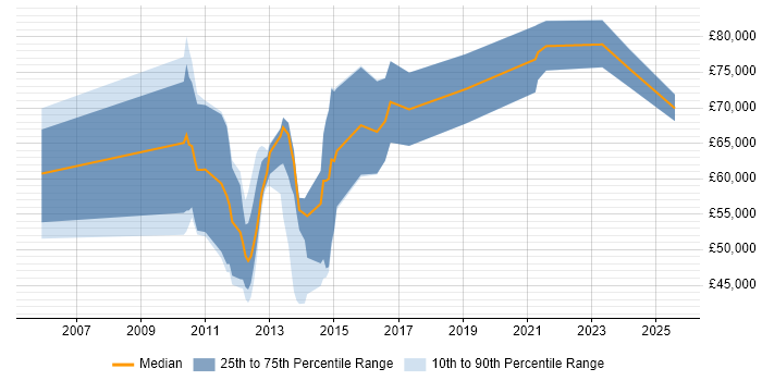Salary distribution trend for jobs in the UK citing Towers Watson Igloo