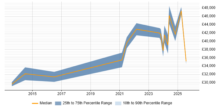 Salary distribution trend for jobs in the UK citing TP-LINK