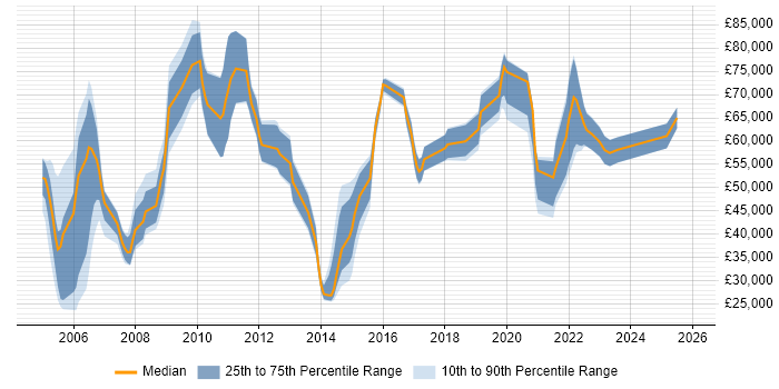 Salary distribution trend for jobs in the UK citing TPMS