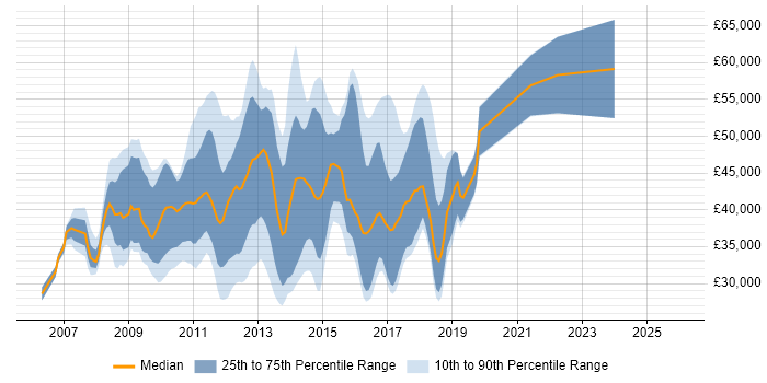 Salary distribution trend for jobs in the UK citing Trac