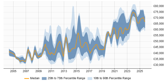 Salary distribution trend for jobs in the UK citing Traceability Matrix