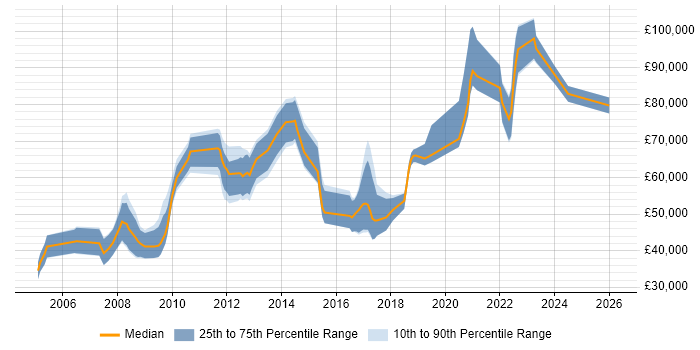 Salary distribution trend for jobs in the UK citing Trade-off Analysis