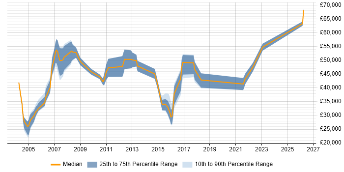 Salary distribution trend for Traffic Engineer job vacancies in the UK
