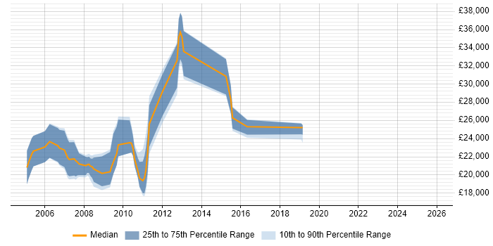 Salary distribution trend for Trainee Analyst Developer job vacancies in the UK