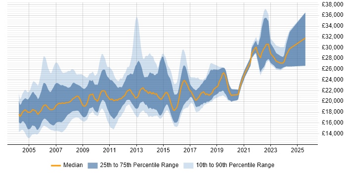 Salary distribution trend for Trainee Analyst job vacancies in the UK