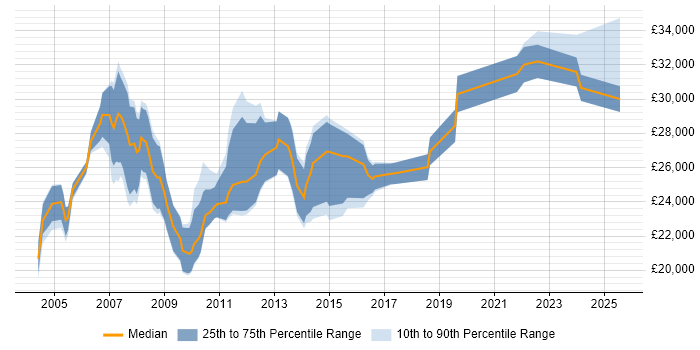 Salary distribution trend for Trainee Business Analyst job vacancies in the UK Salary distribution trend for Trainee Business Analyst job vacancies in the UK