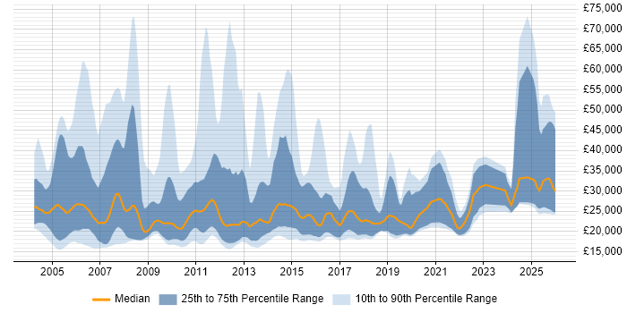 Salary distribution trend for Trainee Consultant job vacancies in the UK
