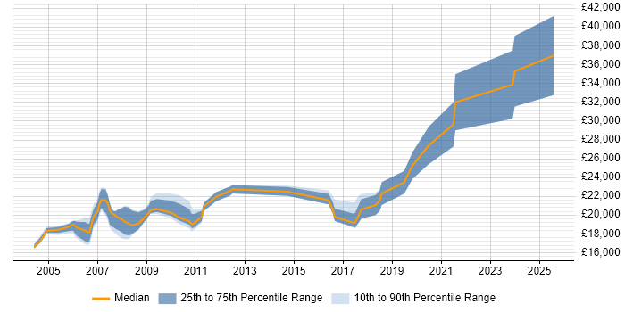 Salary distribution trend for Trainee Data Analyst job vacancies in the UK