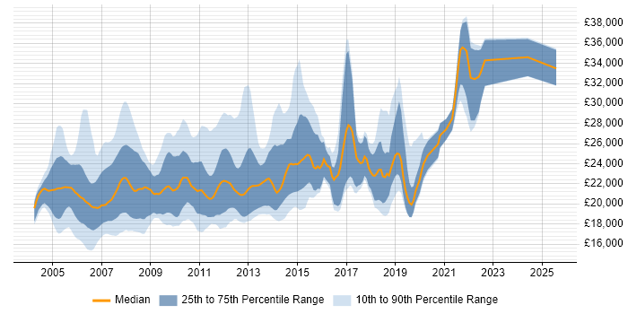 Salary distribution trend for Trainee Developer job vacancies in the UK Salary distribution trend for Trainee Developer job vacancies in the UK