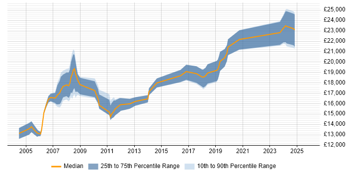 Salary distribution trend for Trainee IT Technician job vacancies in the UK