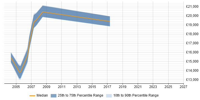 Salary distribution trend for Trainee Network Administrator job vacancies in the UK