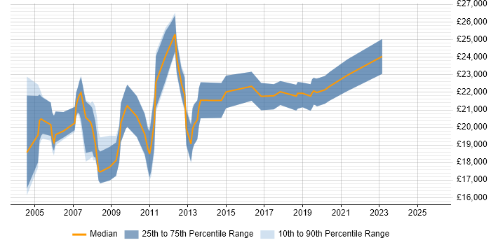 Salary distribution trend for Trainee Network Engineer job vacancies in the UK