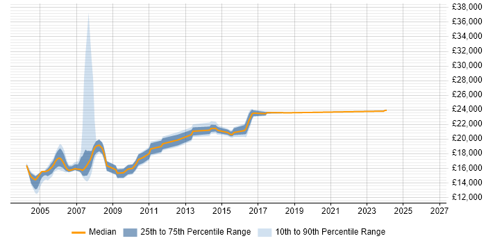 Salary distribution trend for Trainee Operator job vacancies in the UK