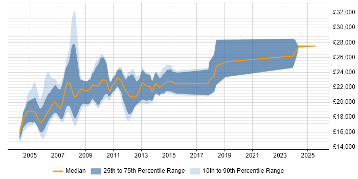 Salary distribution trend for Trainee Programmer job vacancies in the UK Salary distribution trend for Trainee Programmer job vacancies in the UK