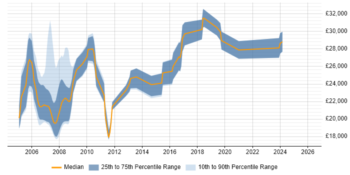 Salary distribution trend for Trainee Project Manager job vacancies in the UK