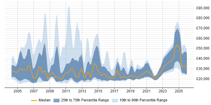 Salary distribution trend for Trainee Recruitment Consultant job vacancies in the UK