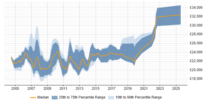 Salary distribution trend for Trainee Software Developer job vacancies in the UK Salary distribution trend for Trainee Software Developer job vacancies in the UK