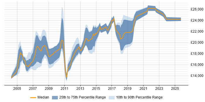 Salary distribution trend for Trainee Support Engineer job vacancies in the UK