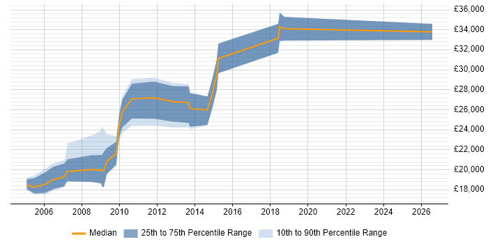 Salary distribution trend for Trainee Systems Engineer job vacancies in the UK