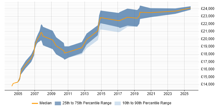 Salary distribution trend for Trainee Technical Engineer job vacancies in the UK