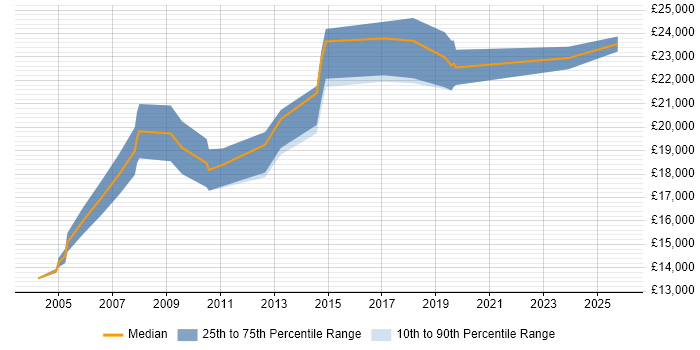 Salary distribution trend for Trainee Technical Support Engineer job vacancies in the UK