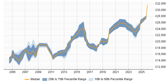 Salary distribution trend for Trainee Technician job vacancies in the UK