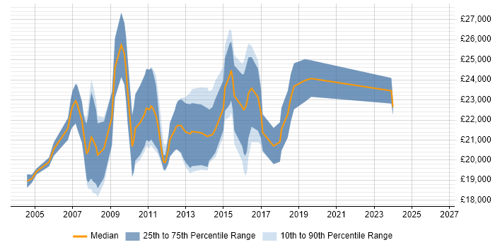 Salary distribution trend for Trainee Test Analyst job vacancies in the UK