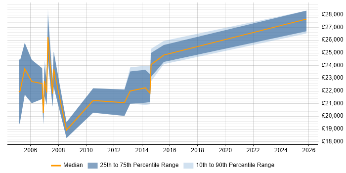 Salary distribution trend for Trainee Test Engineer job vacancies in the UK