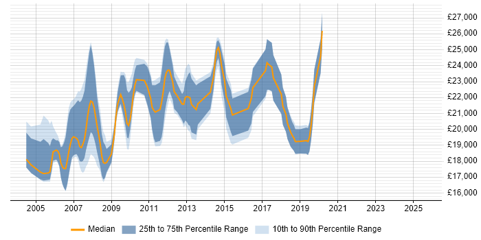 Salary distribution trend for Trainee Web Developer job vacancies in the UK
