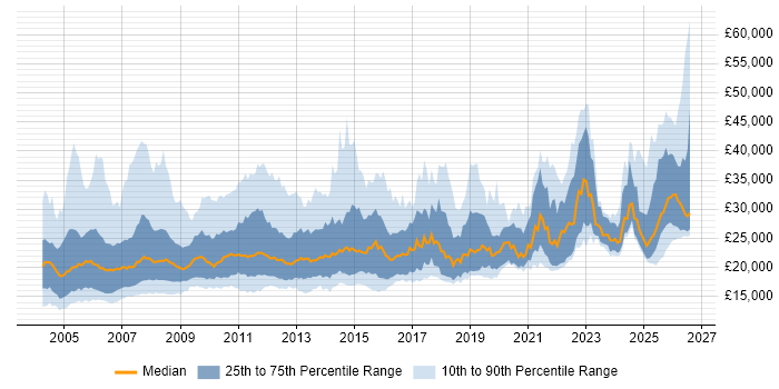 Salary distribution trend for Trainee job vacancies in the UK