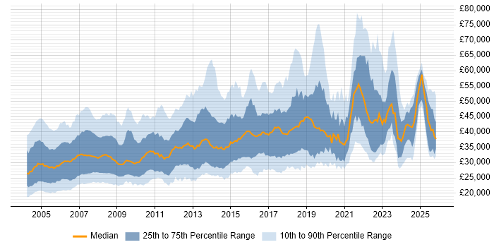Salary distribution trend for Trainer job vacancies in the UK