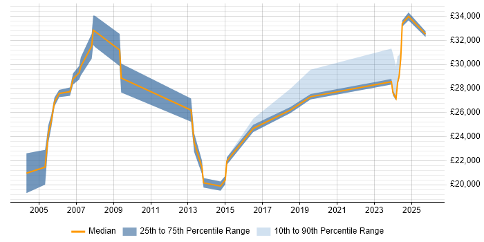 Salary distribution trend for Training Advisor job vacancies in the UK