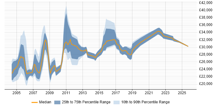 Salary distribution trend for Training Coordinator job vacancies in the UK
