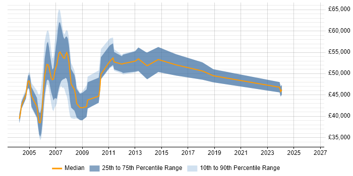 Salary distribution trend for Training Project Manager job vacancies in the UK