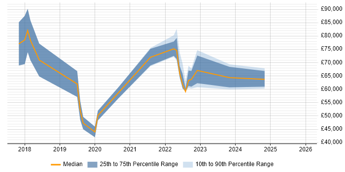 Salary distribution trend for jobs in the UK citing Transfer Learning