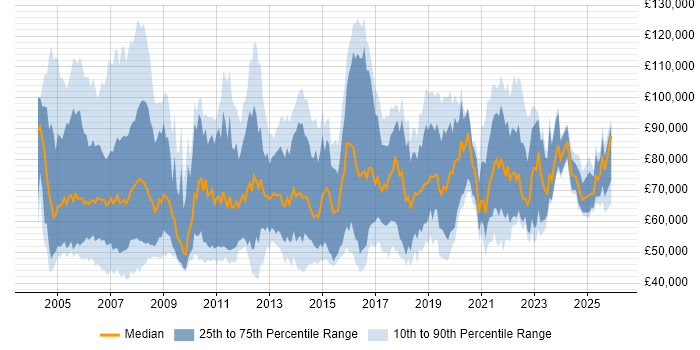 Salary distribution trend for Transformation Consultant job vacancies in the UK