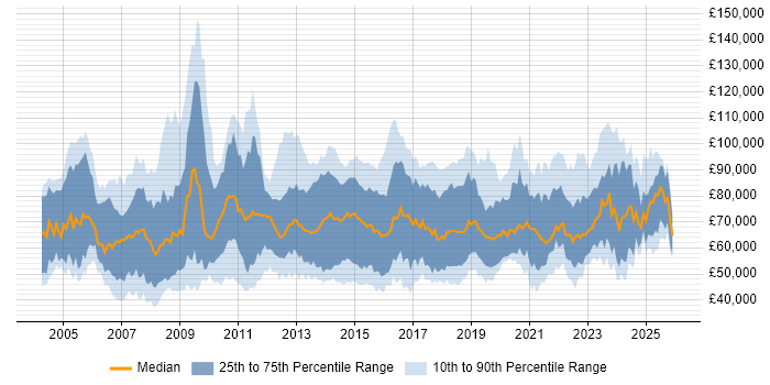 Salary distribution trend for Transformation Manager job vacancies in the UK