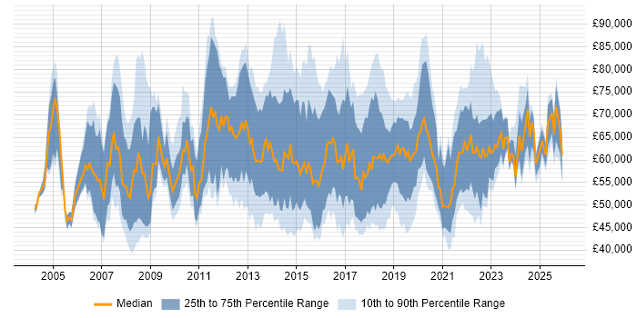 Salary distribution trend for Transformation Project Manager job vacancies in the UK
