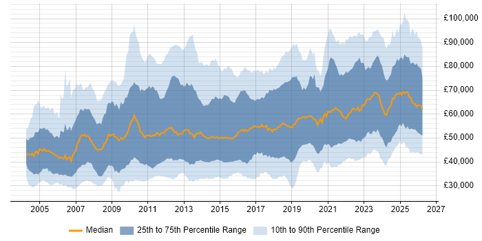 Salary distribution trend for jobs in the UK citing Translating Business Requirements