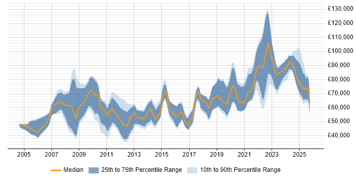 Salary distribution trend for jobs in the UK citing Trayport