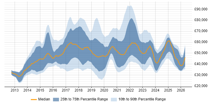 Salary distribution trend for jobs in the UK citing Trello