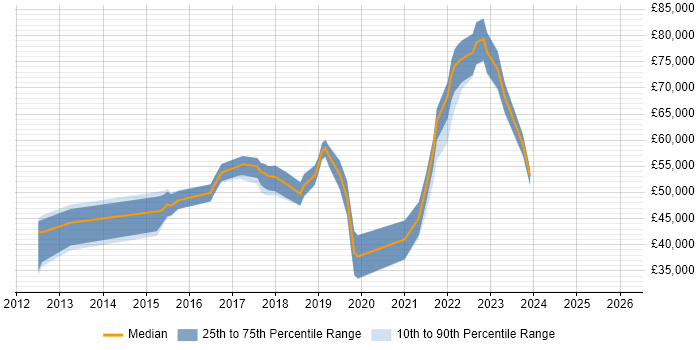 Salary distribution trend for jobs in the UK citing Trend Micro Deep Security